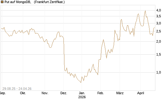 Put auf MongoDB,  [Société Générale Effekten GmbH] Chart