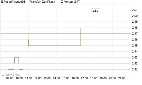 Put auf MongoDB,  [Société Générale Effekten GmbH] Chart
