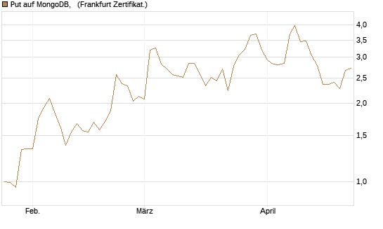 Put auf MongoDB,  [Société Générale Effekten GmbH] Chart