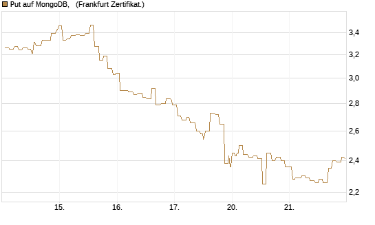 Put auf MongoDB,  [Société Générale Effekten GmbH] Chart