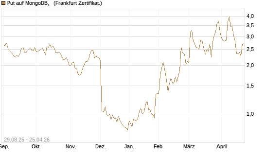 Put auf MongoDB,  [Société Générale Effekten GmbH] Chart