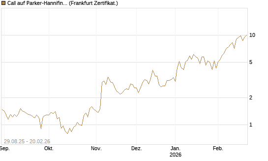 Call auf Parker-Hannifin [Vontobel] Chart