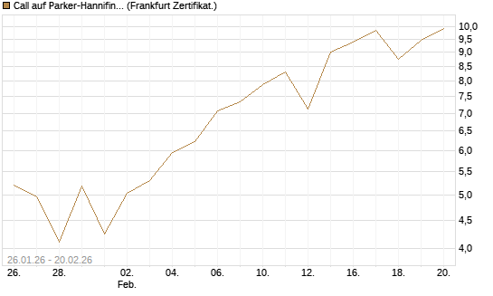 Call auf Parker-Hannifin [Vontobel] Chart