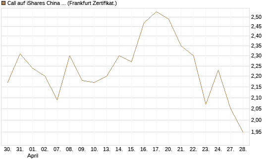 Call auf iShares China Large-Cap ETF [Vontobel] Chart