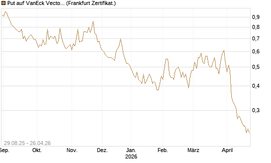 Put auf VanEck Vectors Semiconductor ETF [Vontobel] Chart