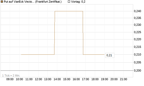 Put auf VanEck Vectors Semiconductor ETF [Vontobel] Chart