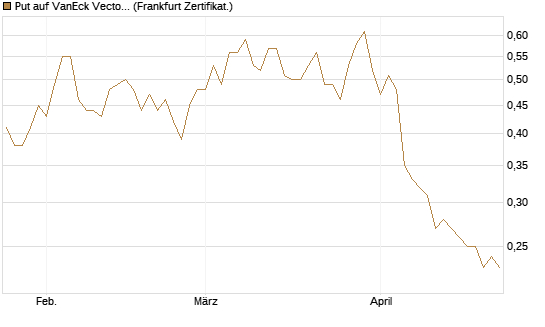 Put auf VanEck Vectors Semiconductor ETF [Vontobel] Chart
