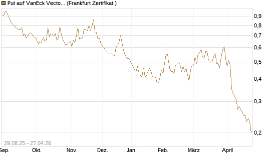 Put auf VanEck Vectors Semiconductor ETF [Vontobel] Chart