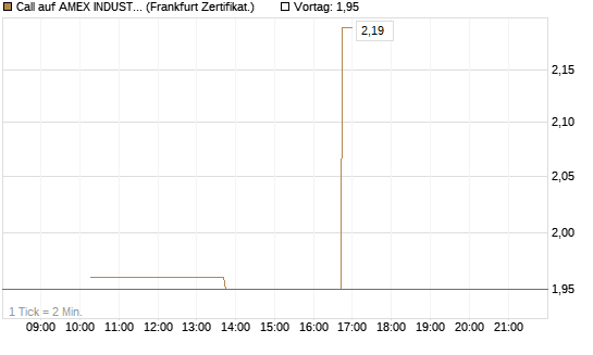 Call auf AMEX INDUSTRIAL SELECT SECT [Vontobel] Chart