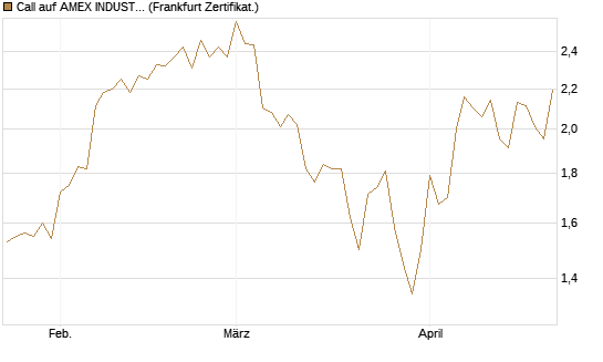 Call auf AMEX INDUSTRIAL SELECT SECT [Vontobel] Chart