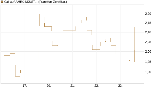 Call auf AMEX INDUSTRIAL SELECT SECT [Vontobel] Chart