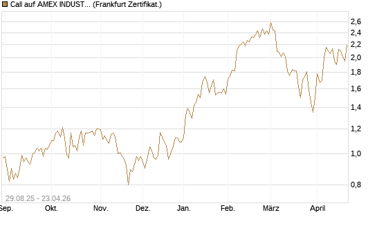 Call auf AMEX INDUSTRIAL SELECT SECT [Vontobel] Chart