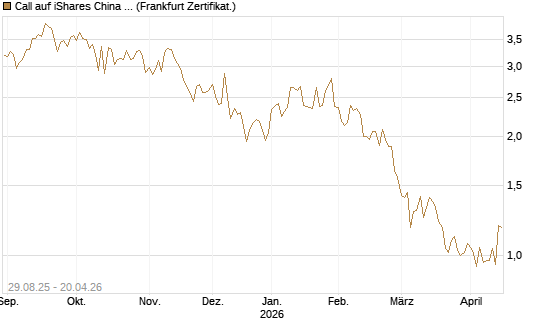 Call auf iShares China Large-Cap ETF [Vontobel] Chart
