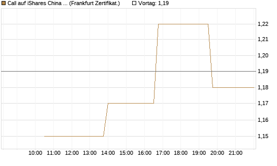 Call auf iShares China Large-Cap ETF [Vontobel] Chart