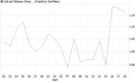 Call auf iShares China Large-Cap ETF [Vontobel] Chart