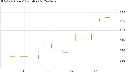 Call auf iShares China Large-Cap ETF [Vontobel] Chart