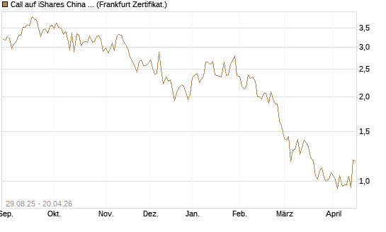 Call auf iShares China Large-Cap ETF [Vontobel] Chart