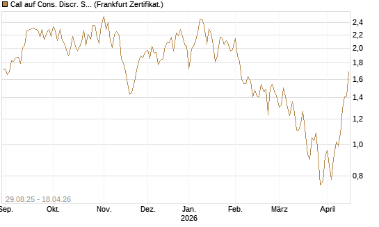 Call auf Cons. Discr. Sel. Sec. SPDR  [Vontobel] Chart