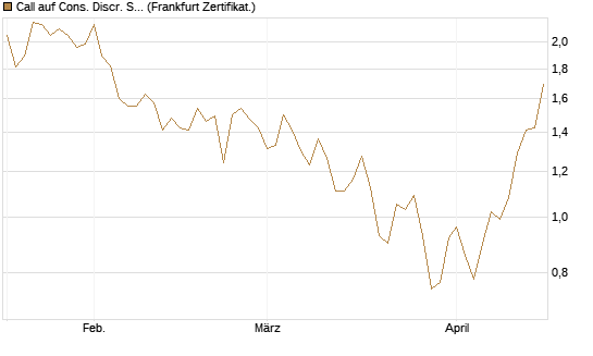 Call auf Cons. Discr. Sel. Sec. SPDR  [Vontobel] Chart