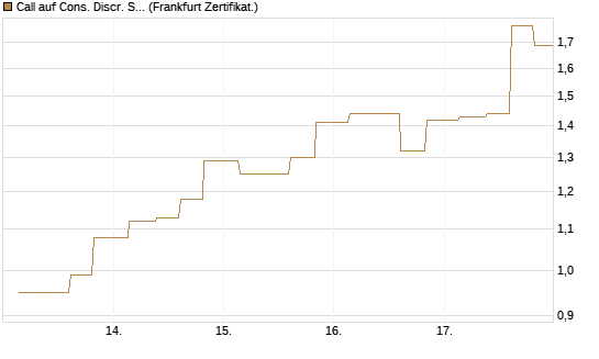 Call auf Cons. Discr. Sel. Sec. SPDR  [Vontobel] Chart