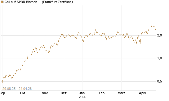 Call auf SPDR Biotech ETF IUB [Vontobel] Chart