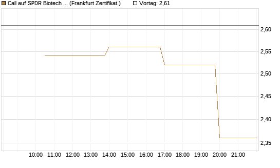 Call auf SPDR Biotech ETF IUB [Vontobel] Chart