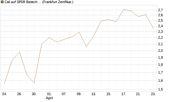 Call auf SPDR Biotech ETF IUB [Vontobel] Chart