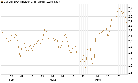 Call auf SPDR Biotech ETF IUB [Vontobel] Chart