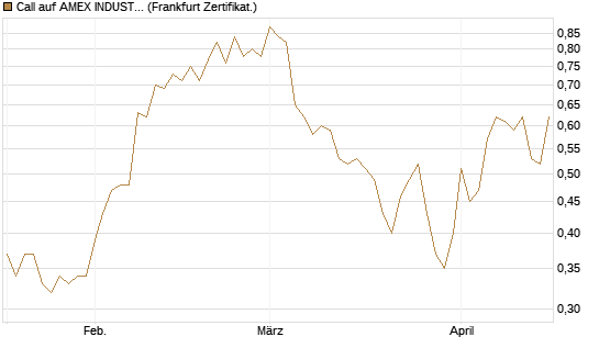 Call auf AMEX INDUSTRIAL SELECT SECT [Vontobel] Chart