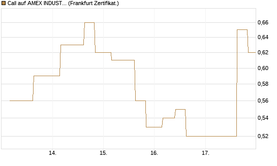 Call auf AMEX INDUSTRIAL SELECT SECT [Vontobel] Chart