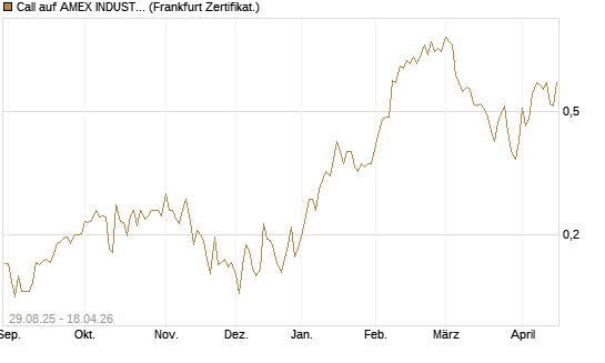 Call auf AMEX INDUSTRIAL SELECT SECT [Vontobel] Chart