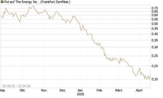 Put auf The Energy Select Sector SPDR  [Vontobel] Chart