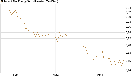 Put auf The Energy Select Sector SPDR  [Vontobel] Chart