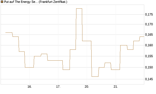 Put auf The Energy Select Sector SPDR  [Vontobel] Chart