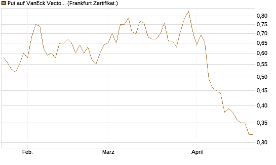 Put auf VanEck Vectors Semiconductor ETF [Vontobel] Chart