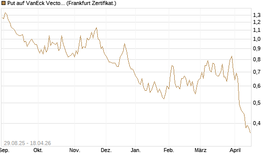 Put auf VanEck Vectors Semiconductor ETF [Vontobel] Chart