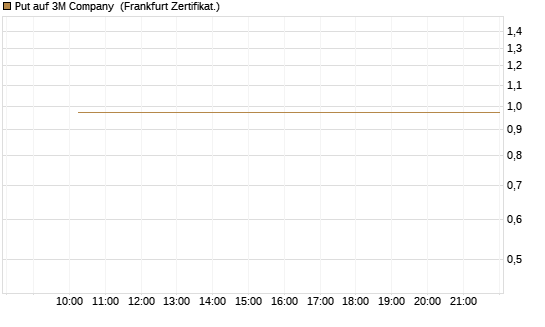 Put auf 3M Company [Vontobel] Chart