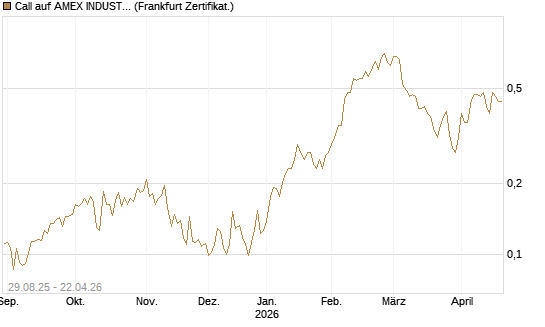 Call auf AMEX INDUSTRIAL SELECT SECT [Vontobel] Chart