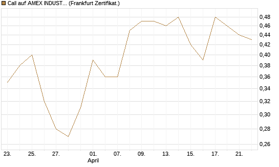 Call auf AMEX INDUSTRIAL SELECT SECT [Vontobel] Chart