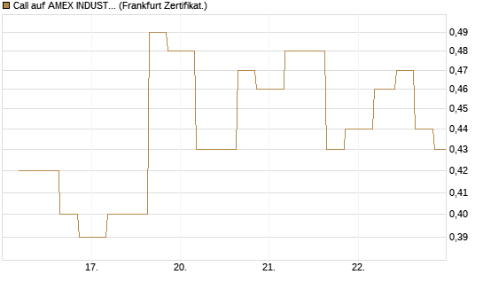Call auf AMEX INDUSTRIAL SELECT SECT [Vontobel] Chart