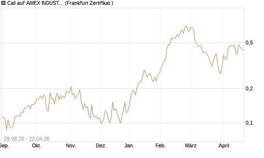 Call auf AMEX INDUSTRIAL SELECT SECT [Vontobel] Chart
