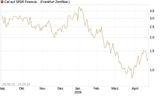 Call auf SPDR Financial Select Sector  [Vontobel] Chart