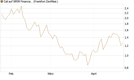 Call auf SPDR Financial Select Sector  [Vontobel] Chart