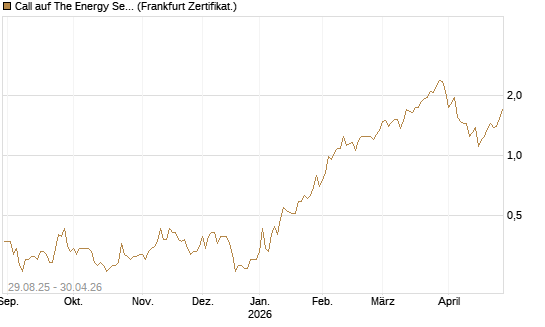 Call auf The Energy Select Sector SPDR  [Vontobel] Chart