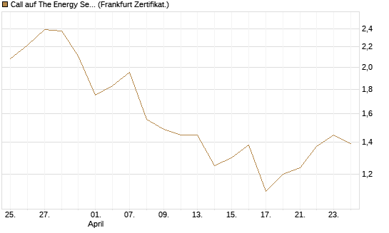 Call auf The Energy Select Sector SPDR  [Vontobel] Chart