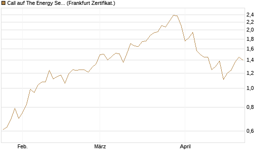 Call auf The Energy Select Sector SPDR  [Vontobel] Chart