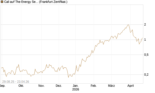 Call auf The Energy Select Sector SPDR  [Vontobel] Chart
