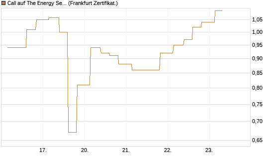 Call auf The Energy Select Sector SPDR  [Vontobel] Chart