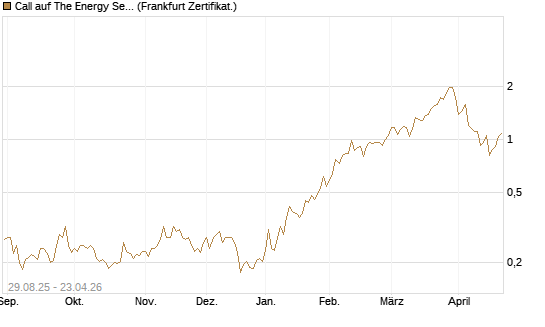 Call auf The Energy Select Sector SPDR  [Vontobel] Chart