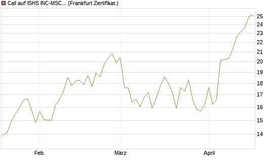 Call auf ISHS INC-MSCI TW ETF NEW [Vontobel] Chart